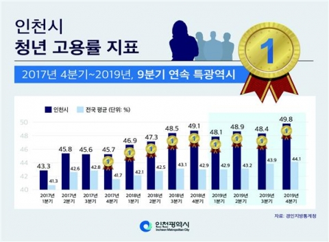 인천시 청년고용률, 2017년 4분기부터 9분기 연속 1위