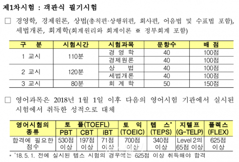 올해 공인회계사 1차 시험 1만874명 접수···5년來 가장 많아