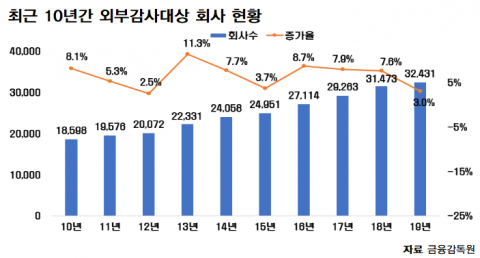 지난해 외부감사대상 회사 3만2431곳···10년 연속 증가