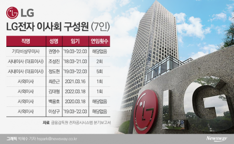 LG전자 사내이사 남은 한자리 꿰찰 주인공 누구?