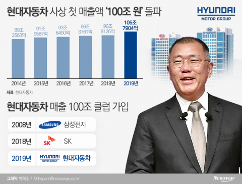 정의선式 경영 빛 보다···현대차 창사 후 매출 100조 달성