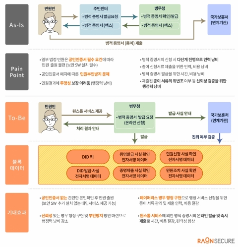 라온시큐어, 병무청과 ‘블록체인 간편인증’ 서비스 오픈