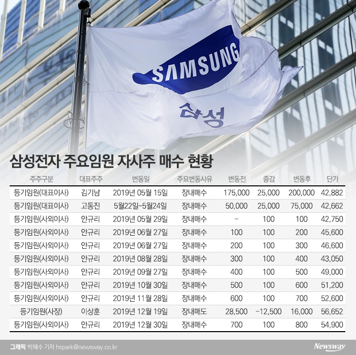 “주가야 올라라” 삼성전자 임원, ‘재테크 高手’  누구? 기사의 사진