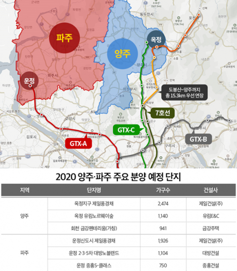 경기 북부 부동산 규제 반사익 기대감 팽배···올해 1만여가구 쏟아져