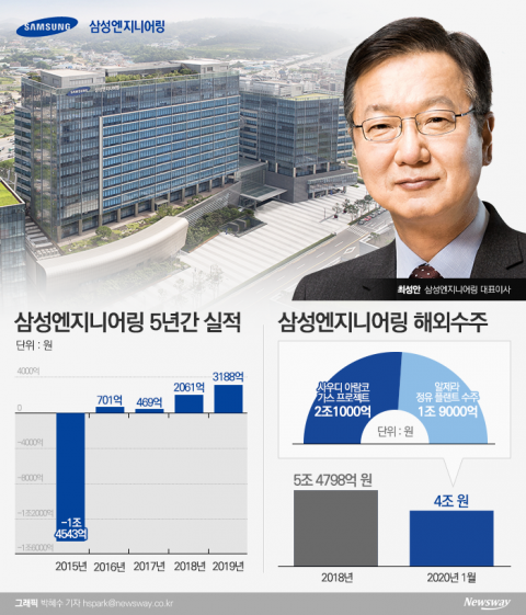  최성안 삼성엔지니어링 사장 “목표 10.5조 수주··영업익 3400억 달성”