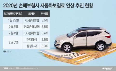 오늘(29일)부터 車보험료 최고 3.5% 인상