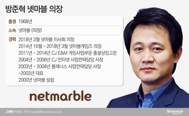 ‘대형 신작-자회사IPO’···방준혁의 넷마블, 성장 ‘본궤도’