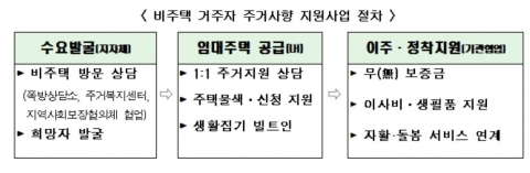 국토부, 쪽방촌·고시원 거주자 공공임대주택 이주 지원