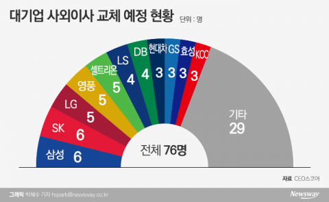 3월 사외이사 대란 오나···주총 앞둔 기업들 ‘비상’