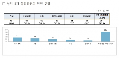 2019년 서울시의회 민원 통계 자료