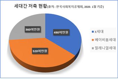 한국사회복지공제회 “저축, 세대간 특징 뚜렷”...베이비붐세대 평균 520만원 저축