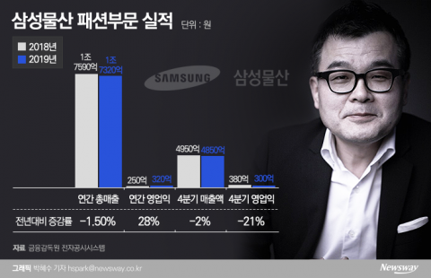 전문경영인 체제 2년 삼성패션···박철규 부문장 과제는?