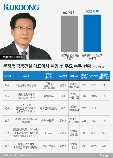 극동건설로 모이는 대림 사람들