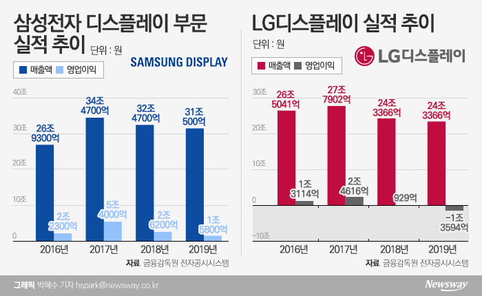 삼성·LG 디스플레이, 올해 ‘실적개선’ 집중 기사의 사진
