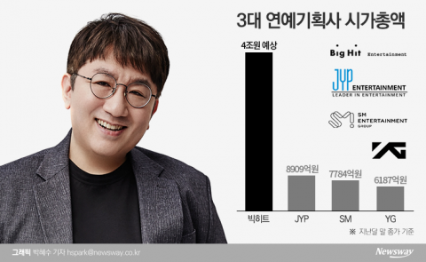 ‘방탄 빅히트’ 상장 본격화···방시혁, 이수만 제치고 1위 예약