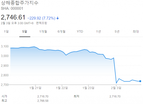상하이 증시 7.72% 대폭락···3199개 종목 하한가