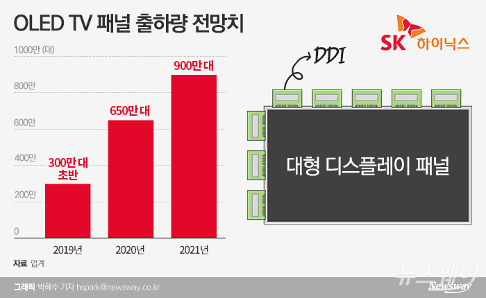 올해 600만대를 넘어설 것으로 예상되는 대형 OLED TV용 패널은 내년에는 삼성의 가세로 900만대 규모로 늘어날 것으로 전망된다. OLED 수요가 늘면 SK하이닉스가 LG에 공급하는 디스플레이구동칩 사용량도 함께 늘어나게 된다.
