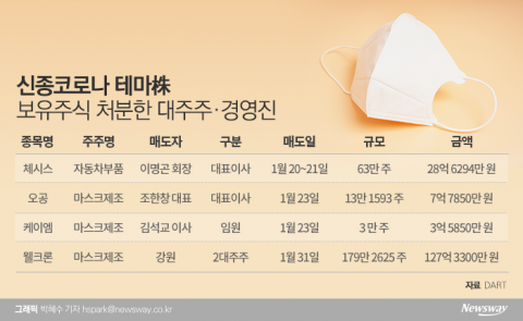 테마주 들썩거릴때 마다 판다···대주주들의 귀신같은 매도타이밍
