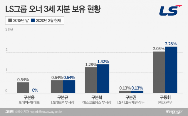 한발 후퇴한 구본혁, 지분 사모으는 구동휘···LS 3세 승계구도 변화 생길까