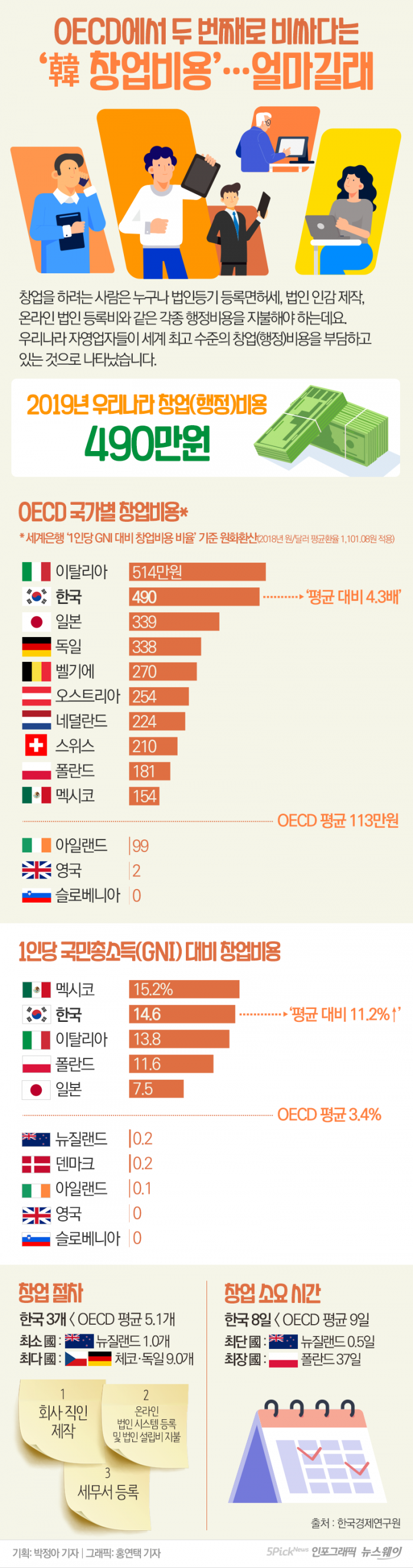 OECD에서 두 번째로 비싸다는 ‘韓 창업비용’···얼마길래 기사의 사진