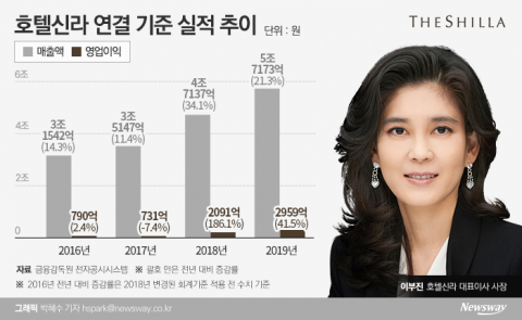 ‘코로나’ 복병 만난 호텔신라···이부진, 성장세 이어갈 묘책은?