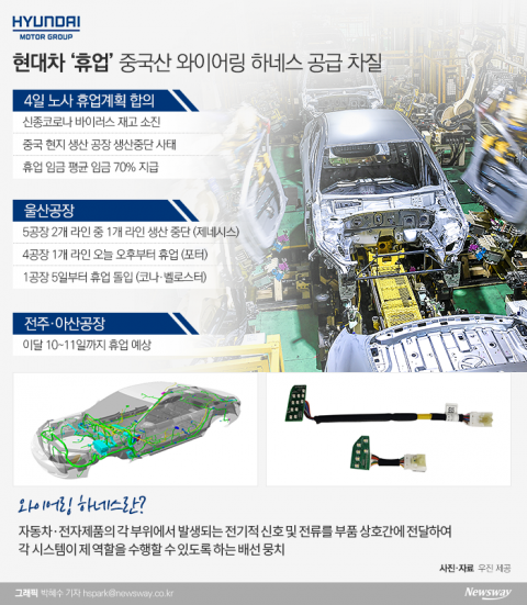 ‘와이어링 하네스’가 뭐길래···현대차 영업이익률 5% 발목 잡을라