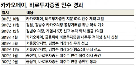 카톡으로 주식산다···금융위, 카카오 증권업 진출 승인
