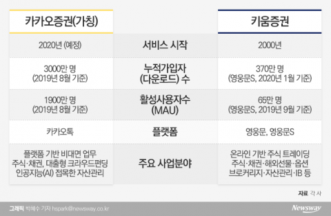 첫 발 뗀 ‘카카오증권’, 3000만 등에 업고 ‘키움’ 정조준