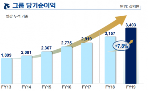 신한금융, 지난해 순이익 3조4035억원···2년 연속 ‘3조 돌파’(종합)