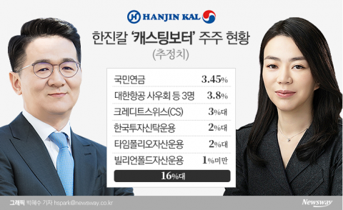 한진칼 분쟁, ‘캐스팅보트’ 쥔 16%가 가른다