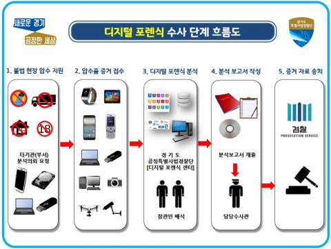 경기도 특사경, ‘첨단 과학수사’로 불공정범죄 척결