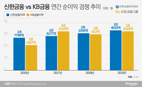 신한금융, 2년 연속 ‘리딩뱅크’ 수성···KB금융 반격 준비