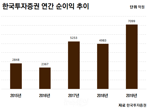 한국투자증권, 작년 순익 7099억원···‘4년 연속 업계 1위’ 기사의 사진