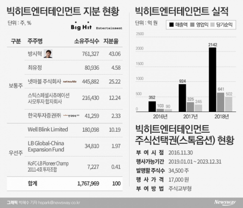 ‘방탄’ 빅히트 상장 코앞, 돈방석 앉는 연예인 누굴까