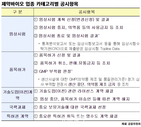 제약·바이오 맞춤형 공시 가이드라인 나온다