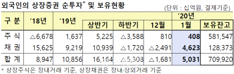 외국인 두달째 주식 ‘사자’···채권은 4개월만에 순투자 전환