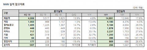 NHN “오프라인 결제·게임 라인업 강화···사업 경쟁력 제고”(종합)