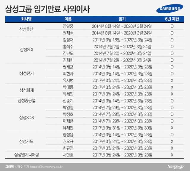 삼성그룹, 사외이사 20% 이상 바뀐다