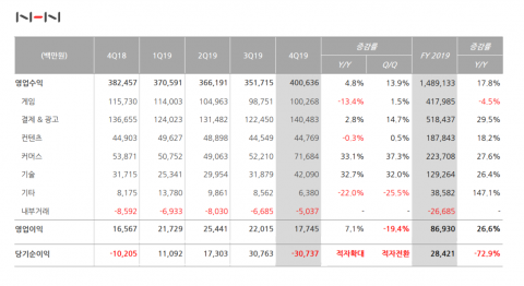 1조클럽 ‘NHN’···게임사에서 종합 IT기업으로 발돋움