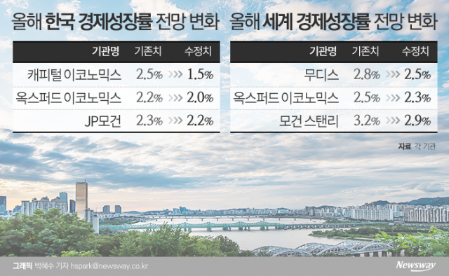 신종 코로나 여파···올해 韓 성장률 줄줄이 하향