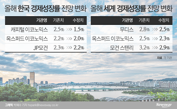 신종 코로나 여파···올해 韓 성장률 줄줄이 하향 기사의 사진