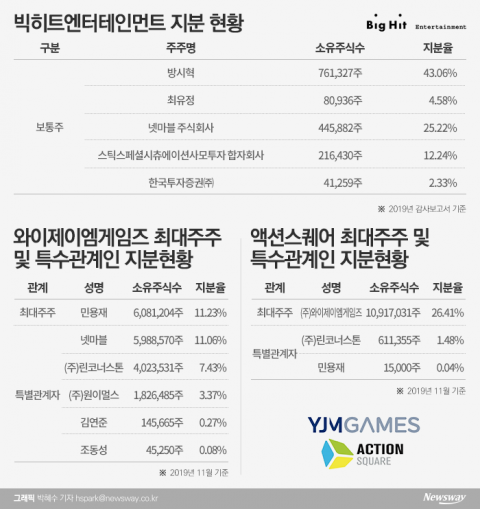빅히트 대표주 YJM이 인수한 액션스퀘어 “상폐 걱정 없다”