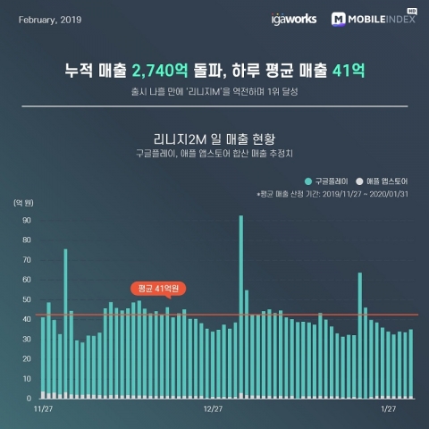 할만하다던 무과금 ‘리니지2M’ 현실은 달랐다