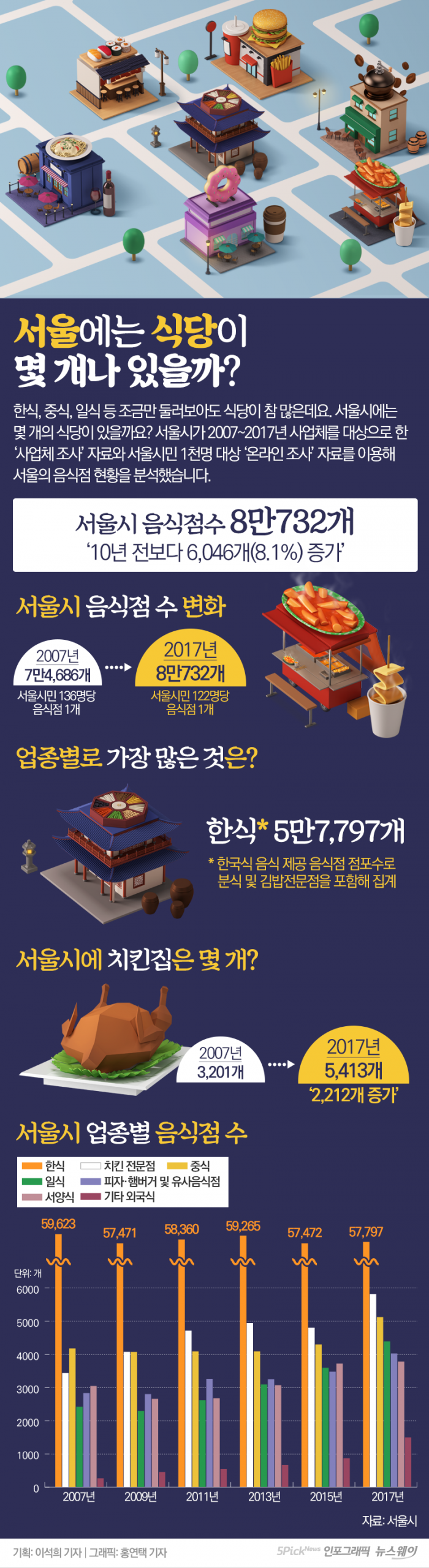서울에는 식당이 몇 개나 있을까? 기사의 사진
