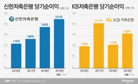 연임한 김영표·신홍섭 대표, 견고한 실적으로 존재감 ↑