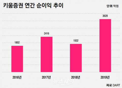 키움증권, 사상 최대 순익···작년 3628억원 벌었다