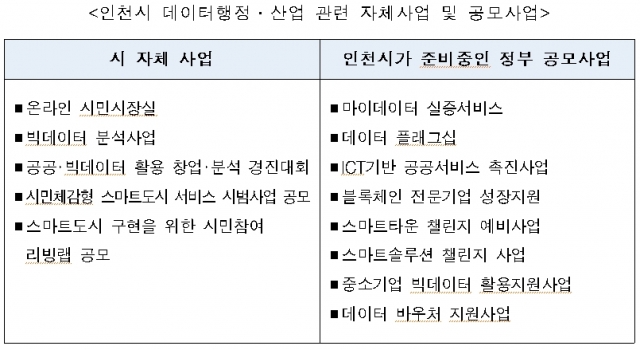 인천시, ‘데이터 경제’ 육성 본격화...DNA 정부공모사업 유치 총력