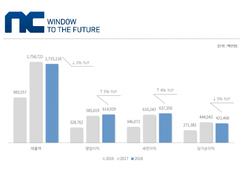 엔씨, ‘리니지 형제’ 흥행 불구 실적 뒷걸음질 이유