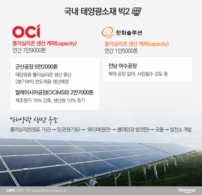 ‘1등도 2등도’ 태양광 국내생산 접는다···韓 떠나 어디로? 기사의 사진
