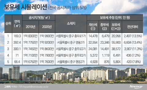공시지가 1위 ‘명동 네이처리퍼블릭’ 보유세 2억원 추산